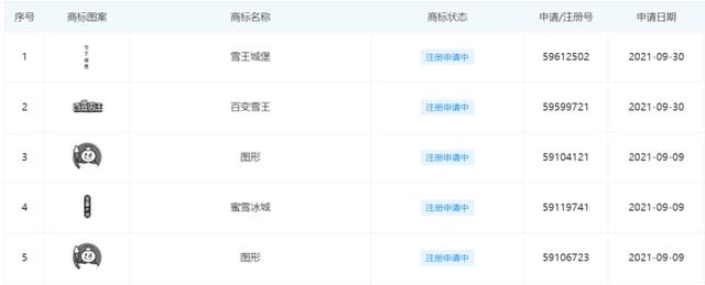雷竞技官网 雷竞技APP上市前蜜雪冰城失去“灵魂”？(图3)