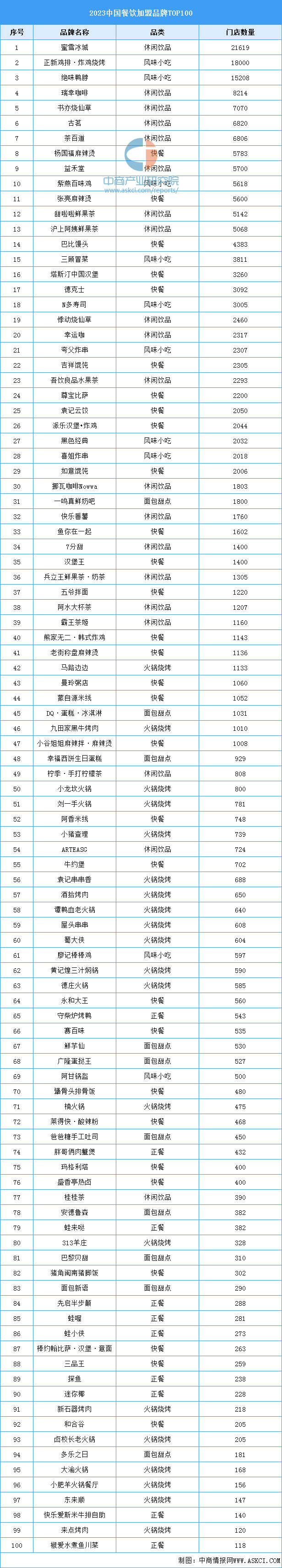 雷竞技官网 雷竞技RAYBET2023年中国餐饮加盟品牌TOP100（附榜单）