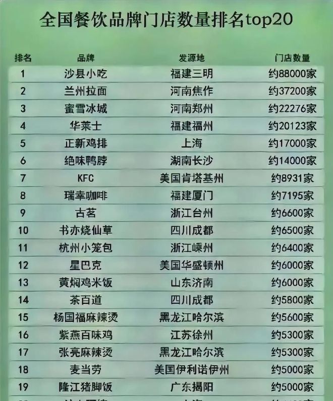 全国餐饮雷竞技官网 雷竞技RAYBET品牌门店数量排名top20